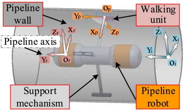  北京理工大学最新研发 压壁管道机器人平滑运动控制策略(图2)